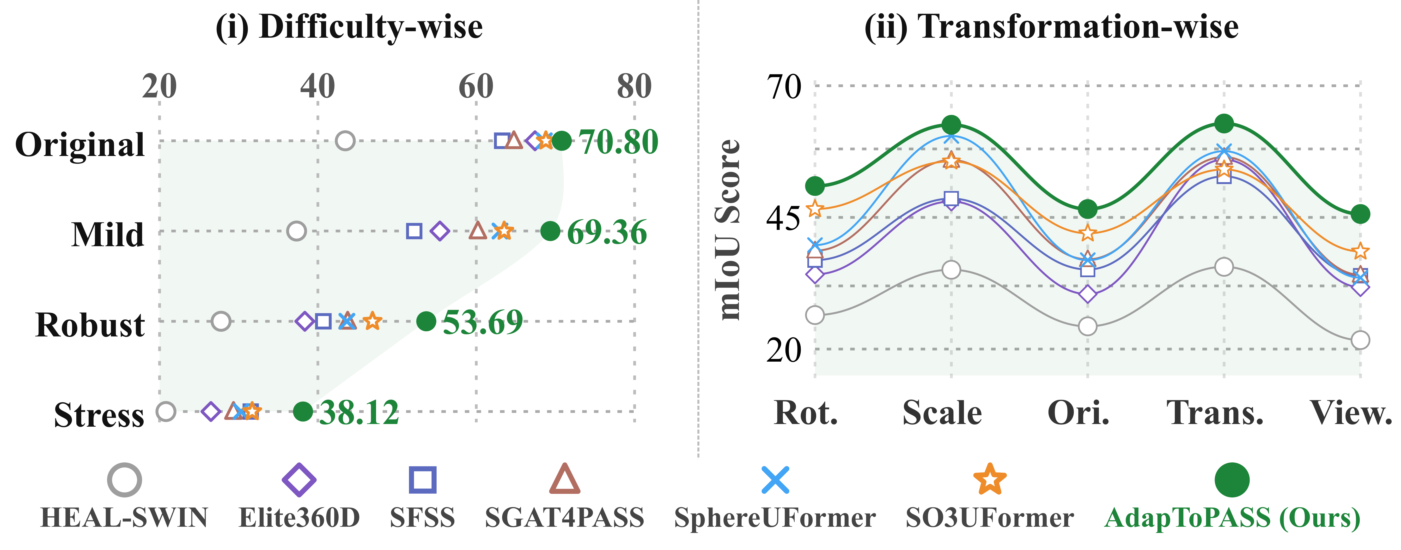 Quantitative analysis on Stanford2D3D under unseen spherical transformations