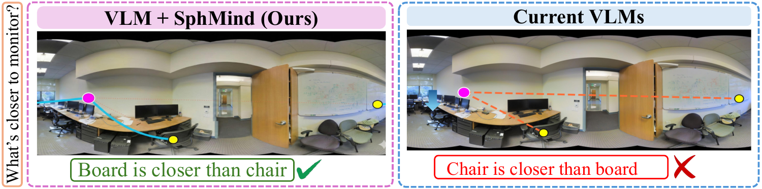 SphMind correctly answers which object is closer in a 360-degree scene, while the baseline VLM gives the opposite answer