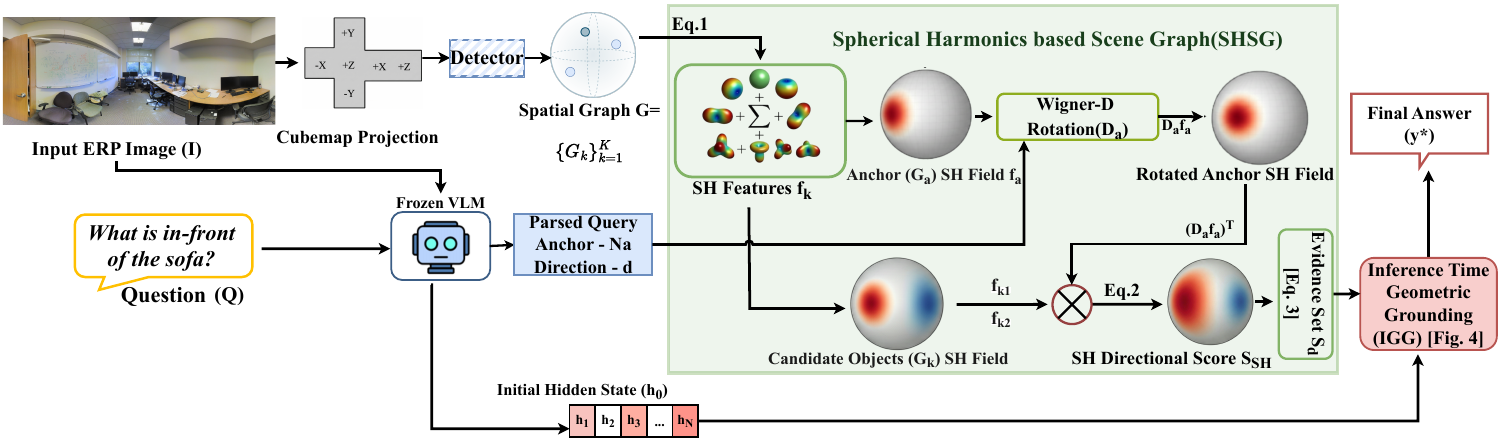 SphMind framework overview showing spherical scene graph reasoning and inference-time geometric grounding