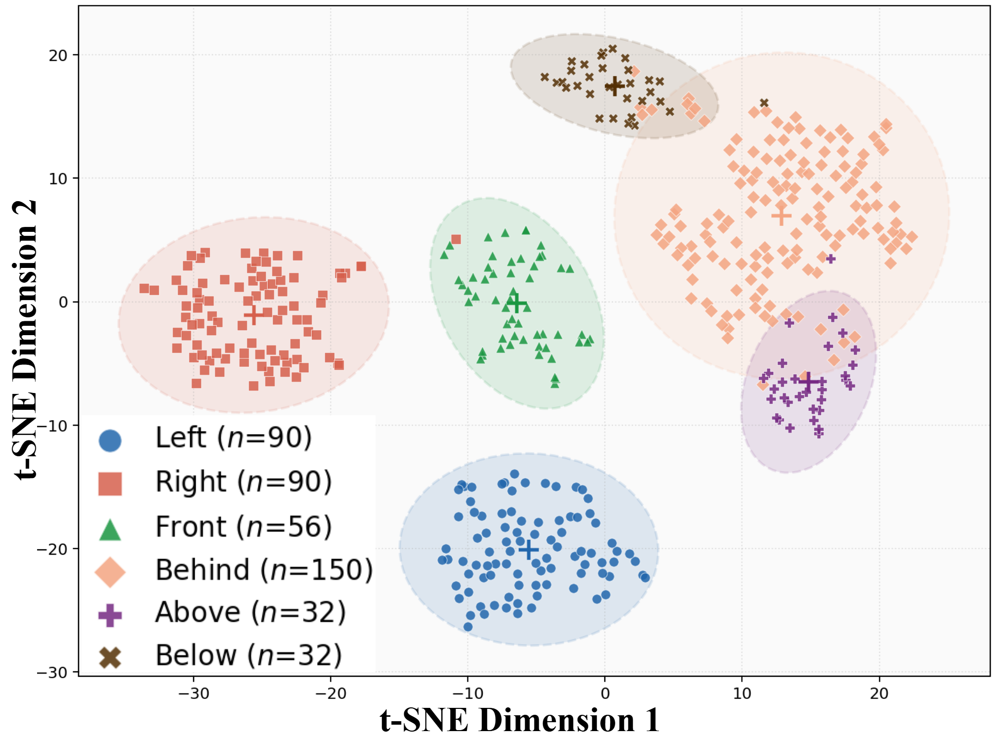 t-SNE projection showing distinct clusters for six spherical spatial directions