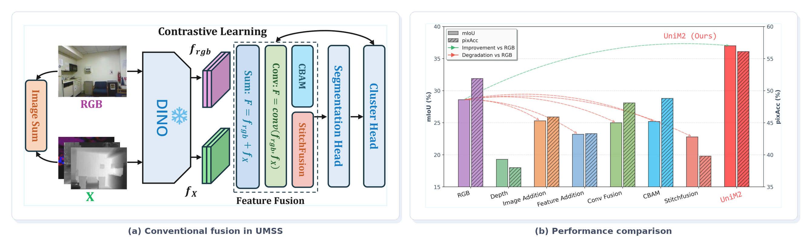 Figure 1 motivation analysis showing conventional fusion in UMSS and fusion performance comparison